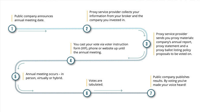 BetaNXT's Guide to the Beneficial Shareholder Voting Process